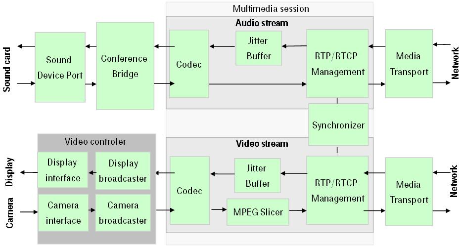 Fig. 1. PJSIP client : modules structure introduced on the video or audio streams have been realized externally.
