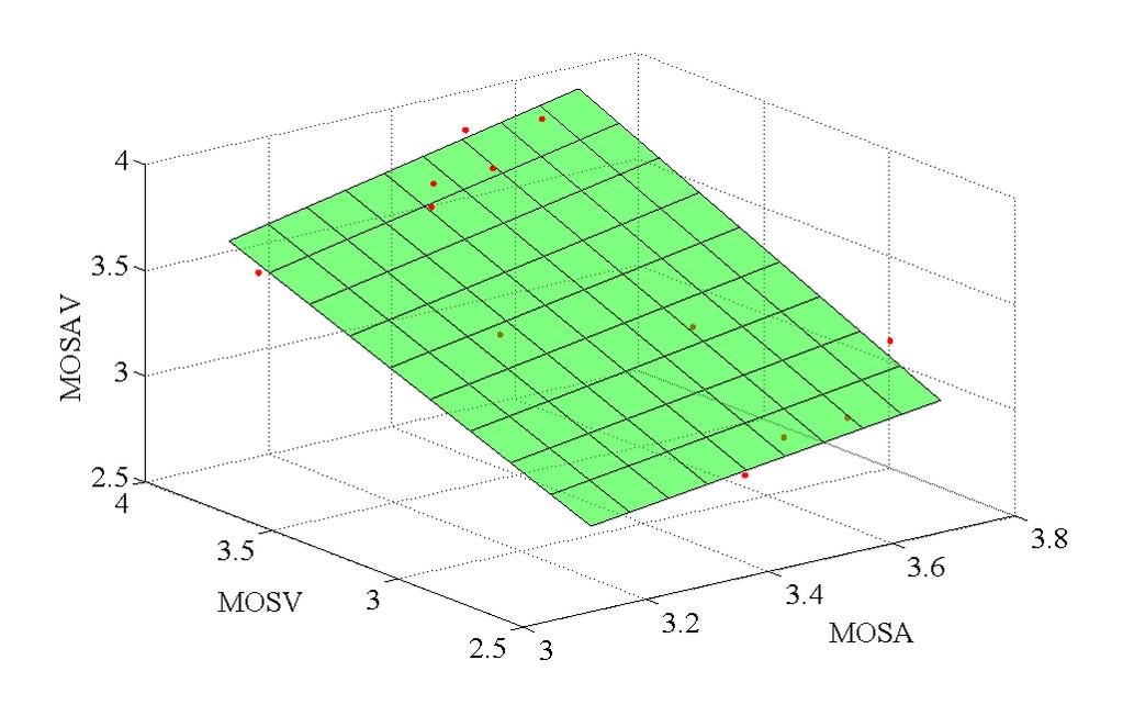 Fig. 2. Audio Quality Fig. 4. Mapping MOS AV =f(mos A,MOS V ) Fig. 3.
