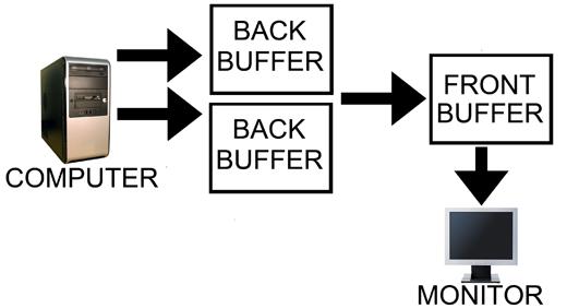 Frame Buffering Store image in a buffer to separate display refresh rate from drawing rate: Single-buffer Draw into display buffer directly May see picture being drawn