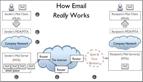 How Email