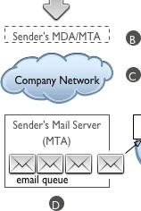 Mail Delivery Agent (MDA) / Mail Transfer Agent (MTA) MDA/MTA accepts the email, then routes it to local mailboxes or forwards it if it isn't
