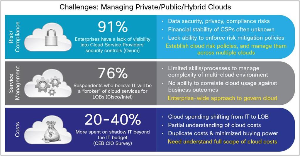 Cisco Cloud Consumption Professional Services can help you better understand your organization s cloud use and take steps to mitigate risk and cost.