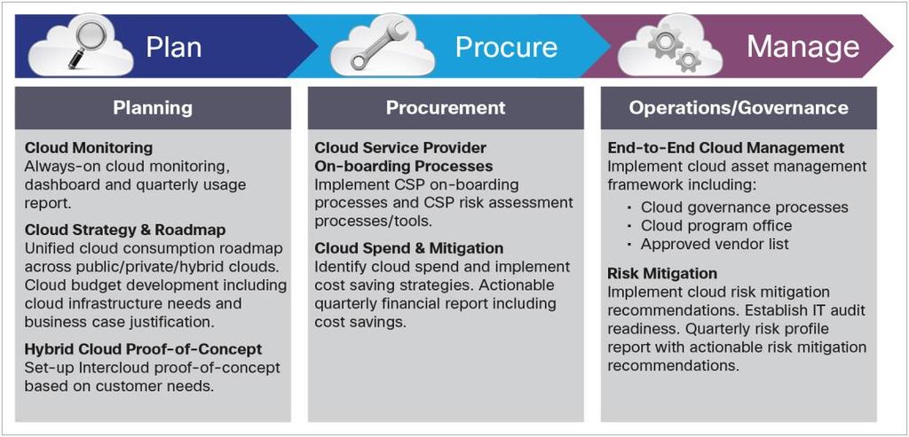 Large Global Automobile Manufacturer Challenge: Aware of only a small number of approved services Needed to understand how business units were using cloud services to help guide the company s cloud