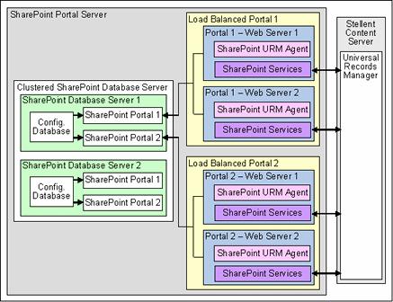 Administration Cluster Support This section provides an overview of the architecture for an instance of SharePoint Portal Server in a load-balanced, clustered environment.