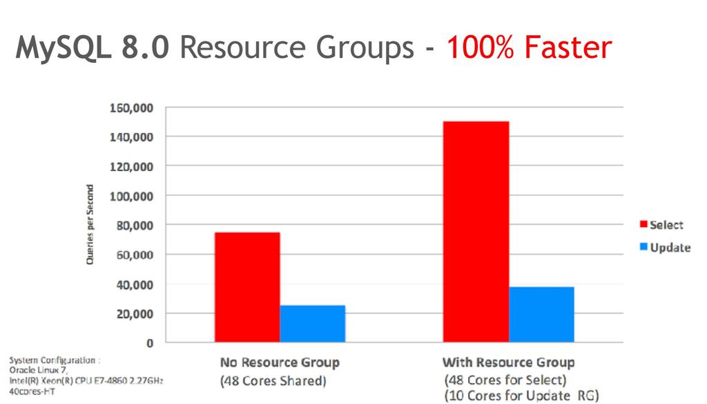 Resource Groups Isolation