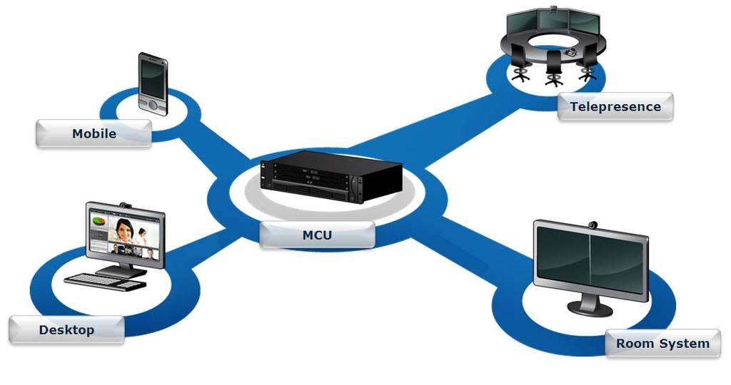 Figure 1-1 Various devices are used in the same conference Seamless interoperability with leading telepresence systems The MCU can easily connect to telepresence systems and combine them with regular