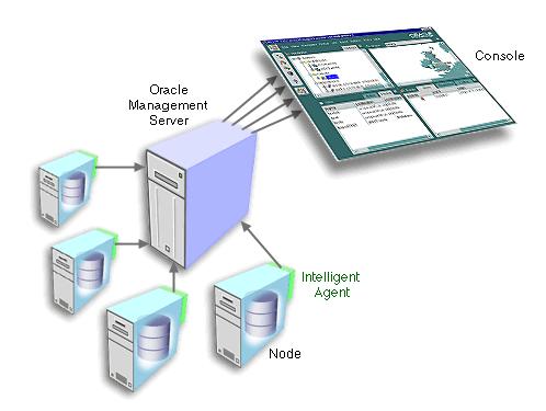 Oracle Enterprise Manager s Architecture Oracle Enterprise Manager s three main components are listed below: Component Console Function The Console gives you a central point of control for the Oracle