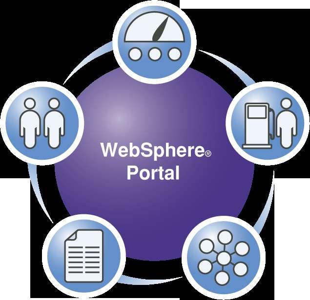 Introducing Collaboration Accelerator for IBM WebSphere Portal