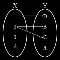 Function The above diagram represents a function with domain {1, 2, 3}, codomain {A, B, C, D} and set of ordered pairs {(1,D), (2,C), (3,C)}. The image is {C,D}.