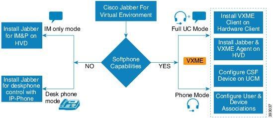 Virtual Deployments Cisco Virtualization Experience Media Engine Overview Virtual Deployments With Cisco Virtualization Experience Media Engine (VXME), thin client users can place and receive calls