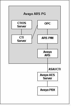 12 Overview 1.1. Avaya ARS PG Architecture Figure 1 shows the high-level components in a Cisco ARS PG installation and its interactions with other Unified ICM components.