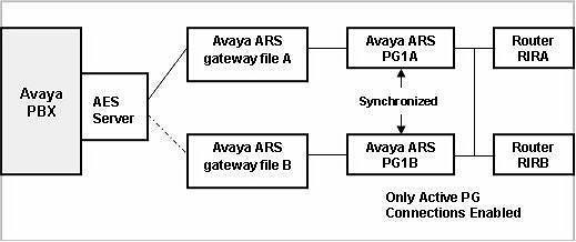 1.2. Avaya ARS PG Implementation Fault Tolerance for Avaya ARS PG Gateway 13 Figure 2 shows that the Avaya ARS PG interfaces with the traditional Unified ICM components similar to the traditional ACD