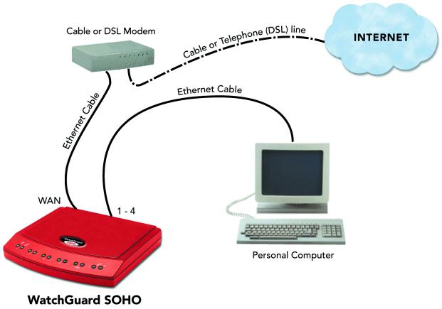 Configure the External Network of the SOHO 4 Restore the power to your DSL or cable modem.