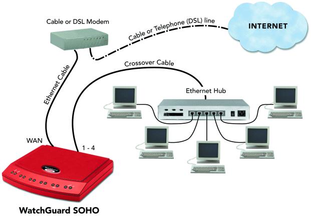 Activate Your LiveSecurity Service Shut down and restart the computer. Up to four computers can be plugged directly into the four (numbered 1-4) Ethernet ports of the WatchGuard SOHO unit.