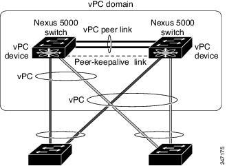 vpc Overview Configuring Virtual Port Channels you to create redundancy by enabling multiple parallel paths between nodes and load balancing traffic where alternative paths exist.
