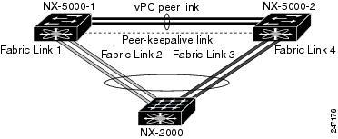 Configuring Virtual Port Channels vpc Example Configurations vpc Example Configurations Dual Homed Fabric Extender vpc Configuration Example The following example shows how to configure the dual