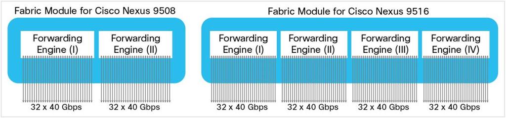 For a Nexus 9508 switch, up to twelve NFEs can be available on its fabric models.
