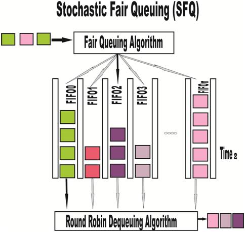 Conversation (or flow) is the main word which is often used in SFQ coincides with TCP session. Fig. 1. General active queue management components. first round.