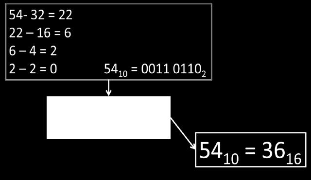 Decimal to Hex Conversion Convert 5410 to Hexadecimal The easiest way to convert a decimal number to hex is to go to at it using the subtraction method to go from decimal to binary. first.