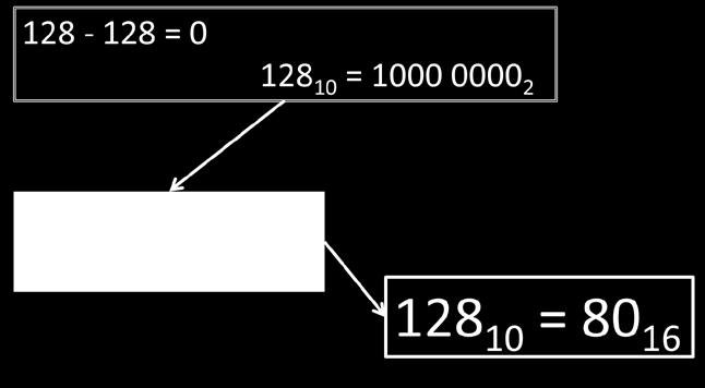 Convert 1810 to Hexadecimal Rewriting math in Programming PEMDAS Parentheses Exponents Multiplication and/or division in the order they appear