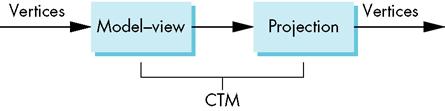 3D Visualization Principles current transformation matrix (CTM) upon which all subsequent vertex operations are based (Figure 3.12). Figure 3.12: Model-View and Projection Matrices 3.4.