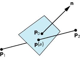 3D Visualization Principles Figure 3.19: Plane-Line Intersection The line equation specifies a point p(α) on the line segment bounded by the two endpoints p 1 and p 2.