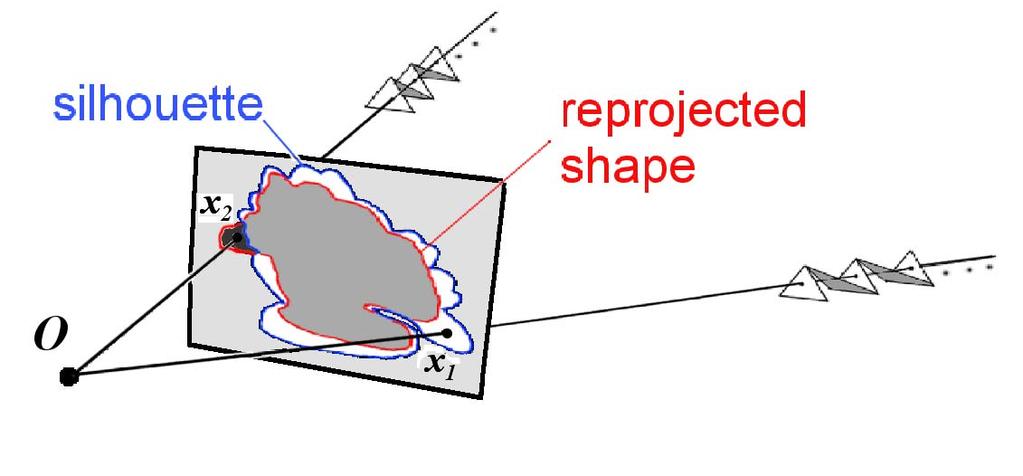 Figure 5. Top: the original silhouette S and re-projected silhouette S r (O is the camera center). x 1 and x 2 indicate re-projection errors (see text for details).