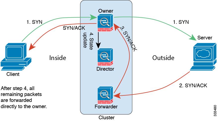 ASA Features and Clustering 1 The SYN packet originates from the client and is delivered to one ASA (based on the load balancing method), which becomes the owner.