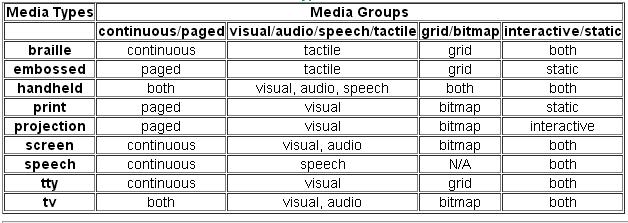 19 CSS2 Media Types & Groups All Suitable for all devices. Braille Intended for braille tactile feedback devices. Embossed Intended for paged braille printers.