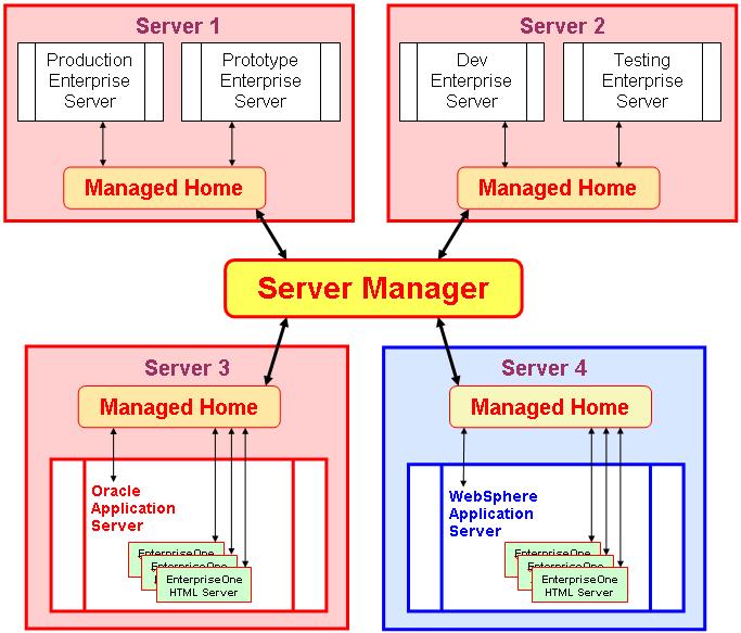 Server Manager Components 2.4 Server Manager Components This section discusses: Section 2.4.1, "Management Console" Section 2.4.2, "Management Agent" Section 2.4.3, "Managed Home" Section 2.4.4, "Managed Instance" Section 2.