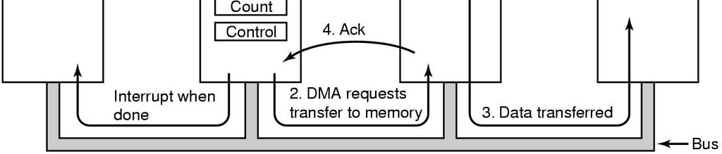 Device Addresses DMA Transfer with Fly-By Mode Word Mode ( cycle
