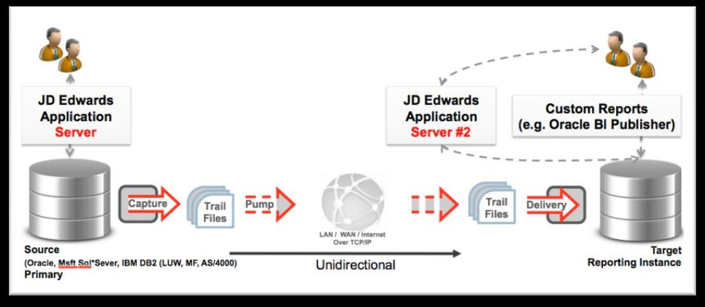 Below diagram shows how Oracle GoldenGate can compliment JD Edwards. Figure 5.