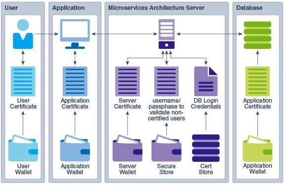 Components of Oracle GoldenGate Microservices Architecture using the MAinfrastructure. All security and configuration implementations are provided by the MA infrastructure as common services.