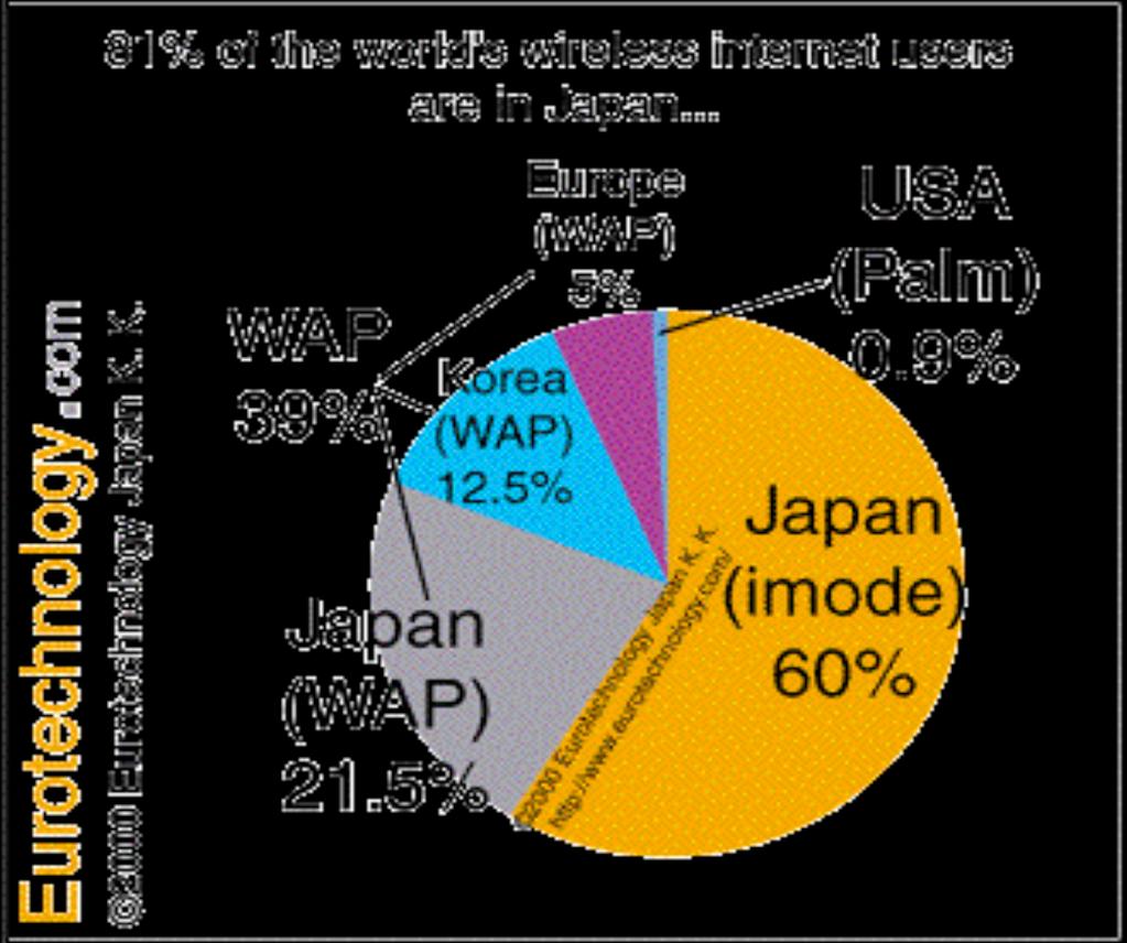The Wireless World Today i-mode: 60% of the world's wireless internet users WAP: 39% of