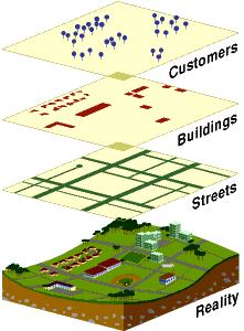 The Spatial Data Model Layers of data overlay themselves in a Map Layers of data are integrated from differing Layer sources Distributed GIS: Layer sources come from