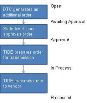 Understanding the Materials Ordering Life Cycle TIDE maintains a record of each order s status, labeling the order as pending approval, approved, or transmitted to the printer.