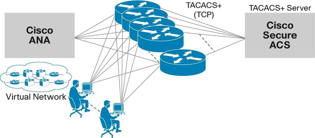 Cisco ANA manages thousands of devices by design. Figure 1 shows a network of devices, managed by Cisco ANA, with Cisco Secure ACS providing the AAA functionality using TACACS+.