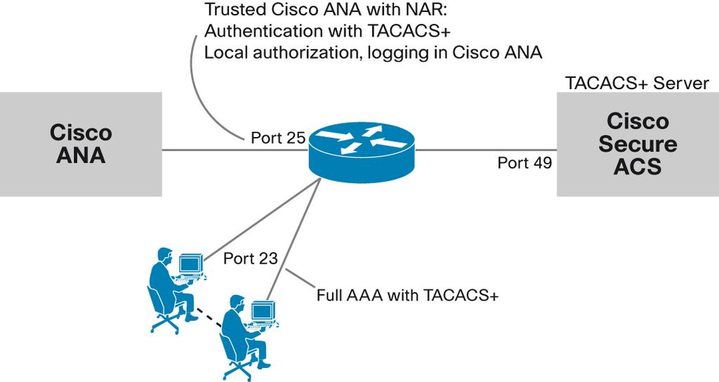 Cisco ANA is to be stored locally in the device configuration, additional measures should be taken to minimize security risks associated.