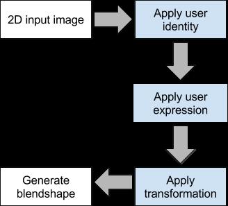 3D Shape Regression Tracking Gathering and Assembling Data Generating Blendshapes Use a FaceWarehouse generic blendshape model to calculate a user-specific