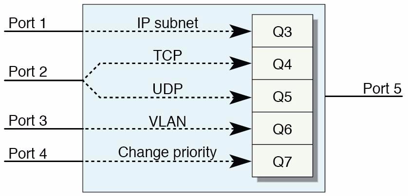 packets and one for TCP packets. At port 0/3, VLAN 1000 frames are grouped into one class. At port 0/4, the priority of VLAN frames is changed to 3.