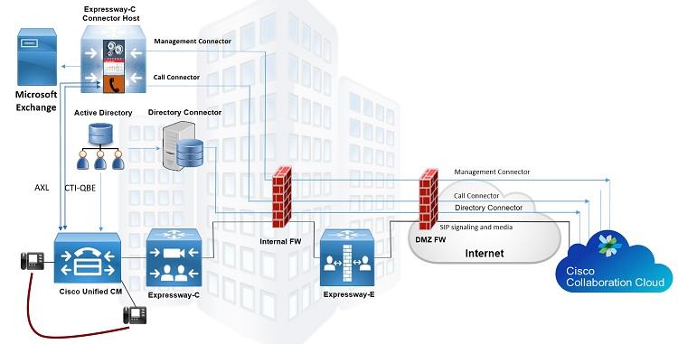 Overview of Hybrid Call Service Aware and Connect Management Connector Refer to this diagram which shows the components of Hybrid Call Service Connect architecture and where the connectors integrate