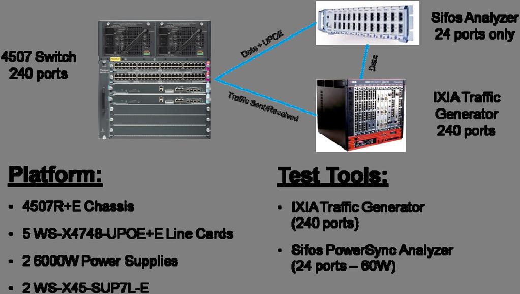 Test Bed Diagram 4507 Switch 240 Ports Sifos Analyzer 24 Ports Only IXIA Traffic Generator 240 Ports Platform: 4507R+E Chassis 5 WS-X4748-UPoE+E Line Cards 2 6000W Power Supplies 2 WS-X45-SUP7L-E