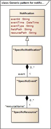 The notification structure for all notifications in this API follow the pattern depicted by the figure below.