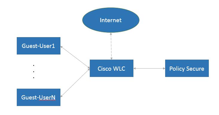 CHAPTER 5 Configuring Cisco 2500 WLC Configuring Cisco WLC for Pulse Policy Secure GUAM and Guest Self-Registration Configuration required on Cisco WLC for Local AP mode Configuration Required on