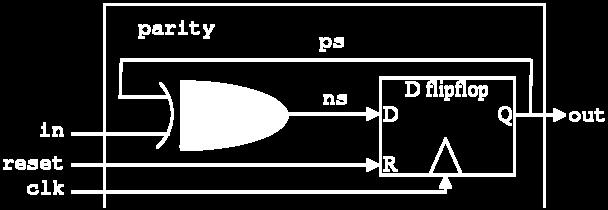Note that this circuit computes parity the output is true when the circuit has seen an odd number of trues on its input.
