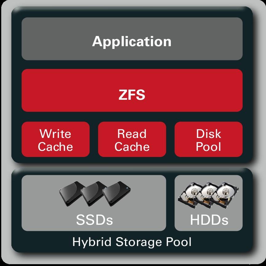 Sun ZFS Storage Appliances utilize Hybrid Storage Pools (HSPs) to implement the read and write cache areas with read-optimized and write-optimized SSDs (Figure 2).
