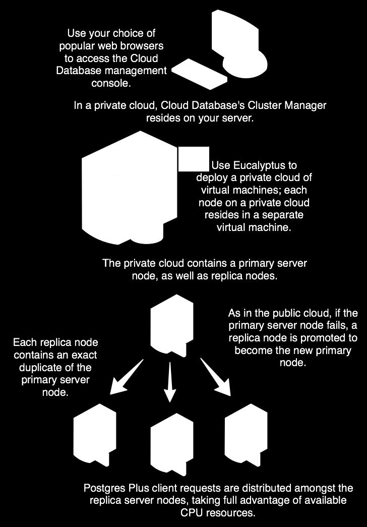 A private cloud is a collection of virtual machines (see Figure 2.