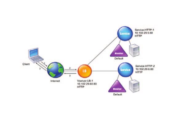 10 A Simple Load Balancing Configuration In the example shown in the following figure, the NetScaler is configured to function as a load balancer.