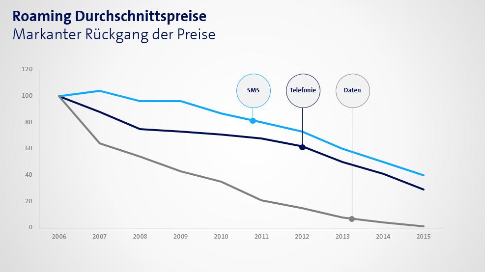 Average roaming prices Significant price drops 4 Pricing measures have led