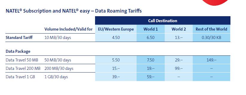 Data package prices in and outside the EU up to 38% lower as of 1 April 2016 7 Data tariffs